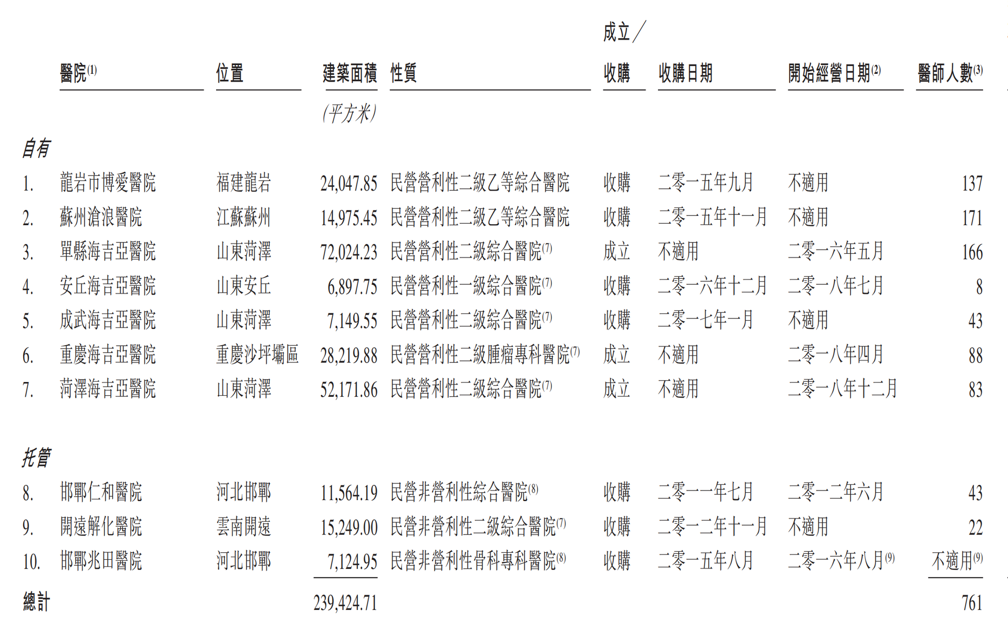 突出肿瘤放疗业务，曾获药明康德投资 海吉亚医疗开始在港交所招股